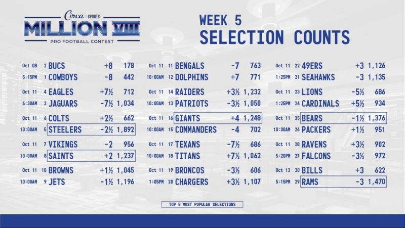 Image for the Tweet beginning: #CircaSportsMillion VIII 🏈🏆 Week 5