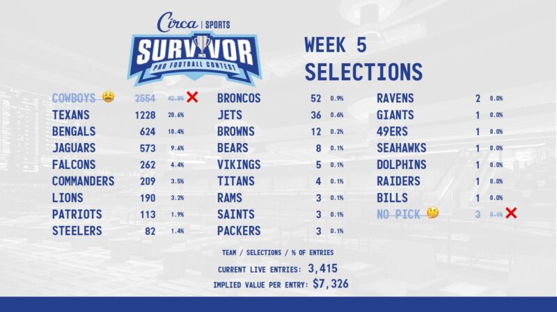 Image for the Tweet beginning: #CircaSurvivor 2026 🏈🏆 Week 5