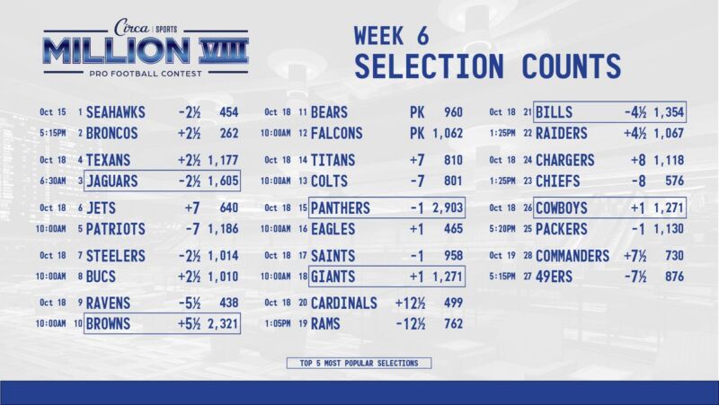 Image for the Tweet beginning: #CircaSportsMillion VIII 🏈🏆 Week 6