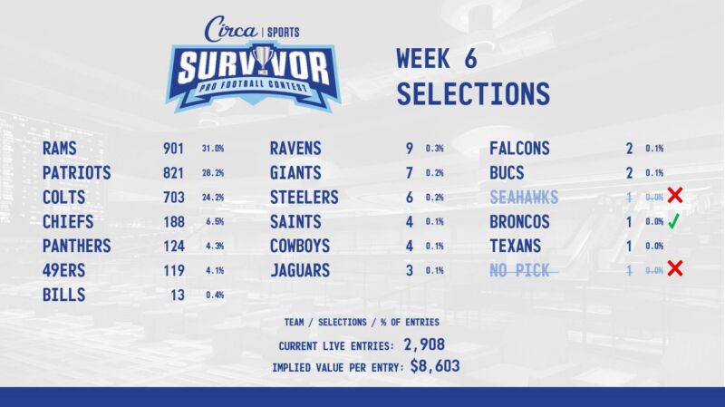 Image for the Tweet beginning: #CircaSurvivor 2026 🏈🏆 Week 6