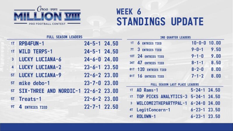 Image for the Tweet beginning: #CircaSportsMillion VIII 🏈🏆 Week 6