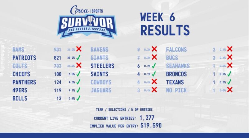 Image for the Tweet beginning: Week 6 #CircaSurvivor Results 