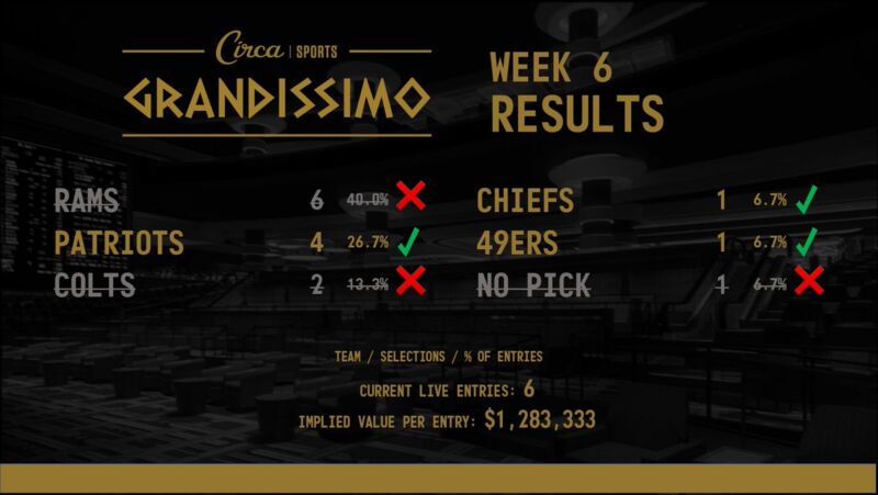 Image for the Tweet beginning: Week 6 #CircaGrandissimo Results 